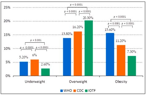 Underweight, overweight and obesity prevalence among.